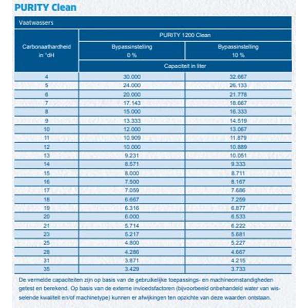 BRITA Purity 1200 Clean wisselfilter
